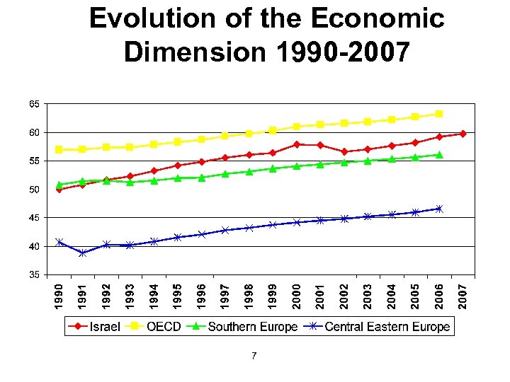 Evolution of the Economic Dimension 1990 -2007 7 