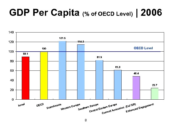GDP Per Capita (% of OECD Level) | 2006 OECD Level 8 