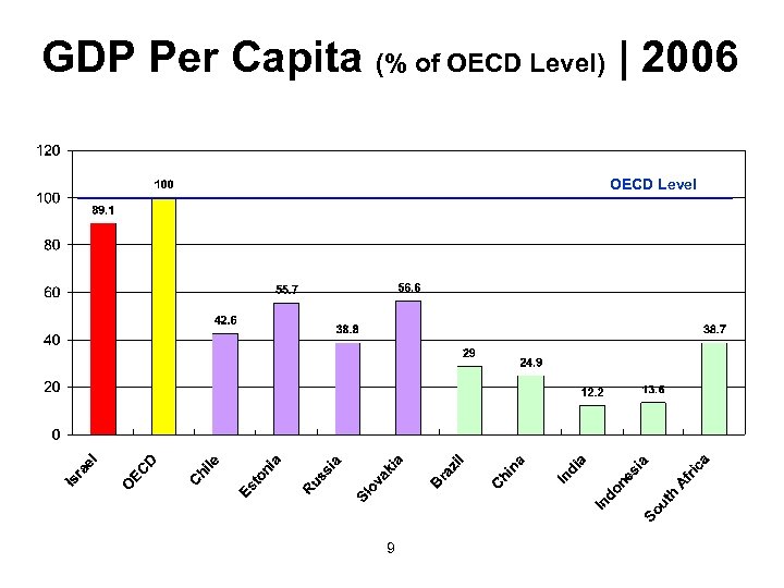 GDP Per Capita (% of OECD Level) | 2006 OECD Level 9 