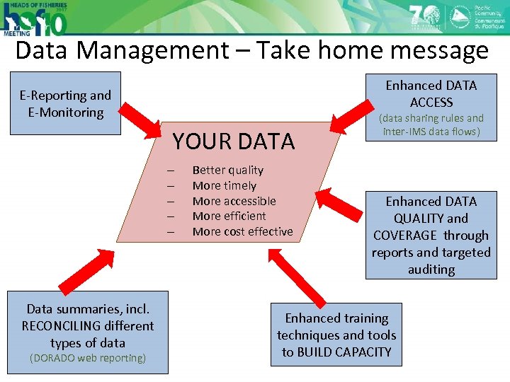 Data Management – Take home message Enhanced DATA ACCESS E-Reporting and E-Monitoring YOUR DATA