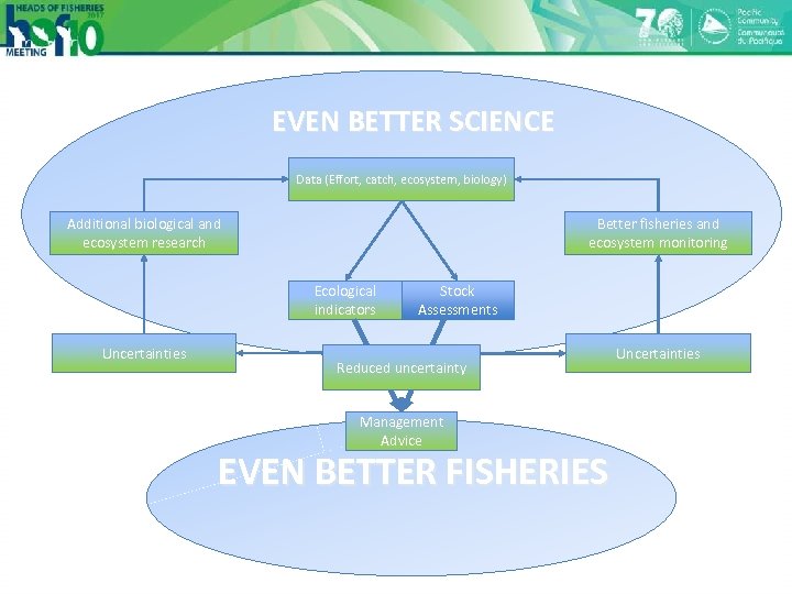 EVEN BETTER SCIENCE Data (Effort, catch, ecosystem, biology) Data (Effort, catch, biology) Additional biological