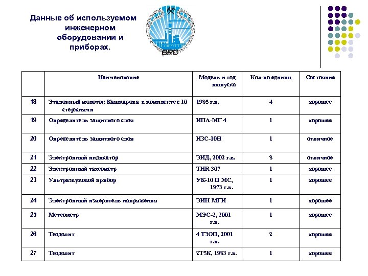 Данные об используемом инженерном оборудовании и приборах. Наименование Модель и год выпуска Кол-во единиц