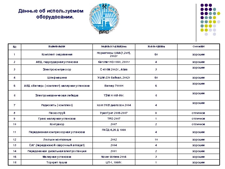 Данные об используемом оборудовании. № Наименование Модель и год выпуска Кол-во единиц Состояние 1