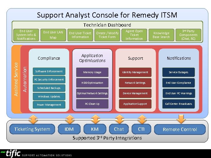 Support Analyst Console for Remedy ITSM Technician Dashboard End User System Info & Notifications