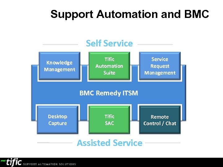 Support Automation and BMC Self Service Knowledge Management Tific Automation Suite Service Request Management