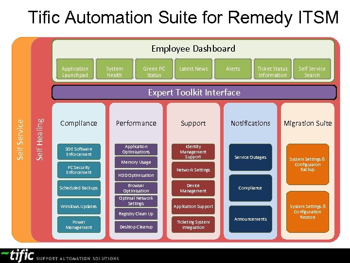 Tific Automation Suite for Remedy ITSM Employee Dashboard Application Launchpad System Health Green PC