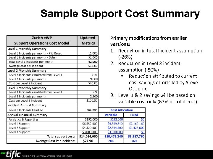 Sample Support Cost Summary Primary modifications from earlier versions: 1. Reduction in total incident