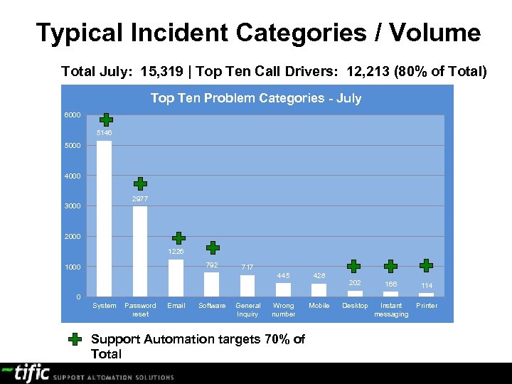 Automation of Top Call Drivers – July Montreal Typical Incident Categories / Volume Total