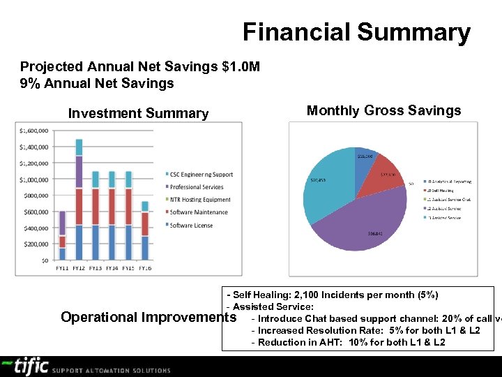 Financial Summary Projected Annual Net Savings $1. 0 M 9% Annual Net Savings Investment