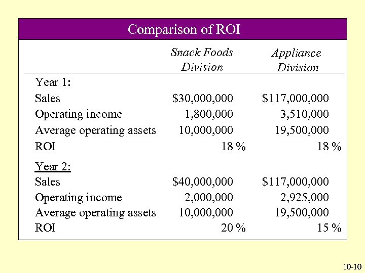 Comparison of ROI Snack Foods Division Appliance Division Year 1: Sales Operating income Average