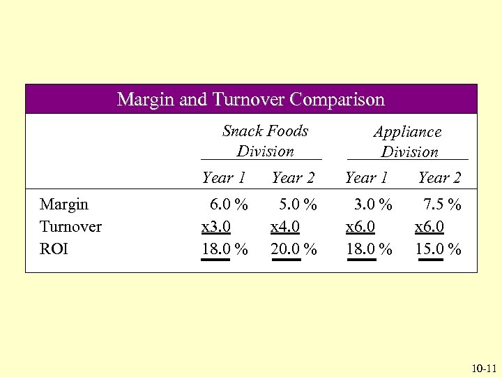 Margin and Turnover Comparison Snack Foods Division Appliance Division Year 1 Margin Turnover ROI