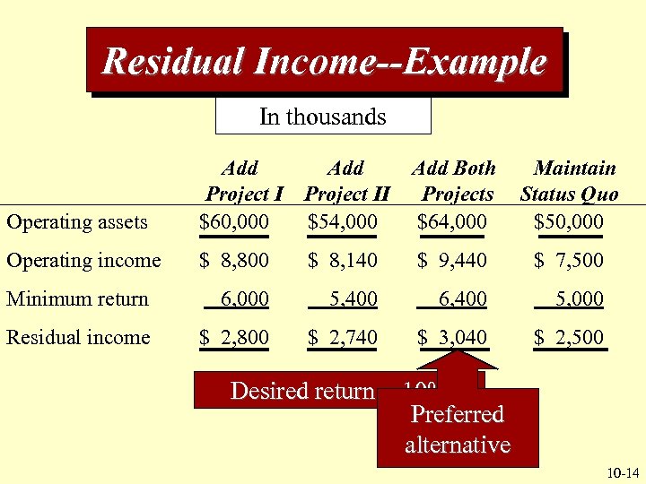 Residual Income--Example In thousands Operating assets Add Project I $60, 000 Add Project II