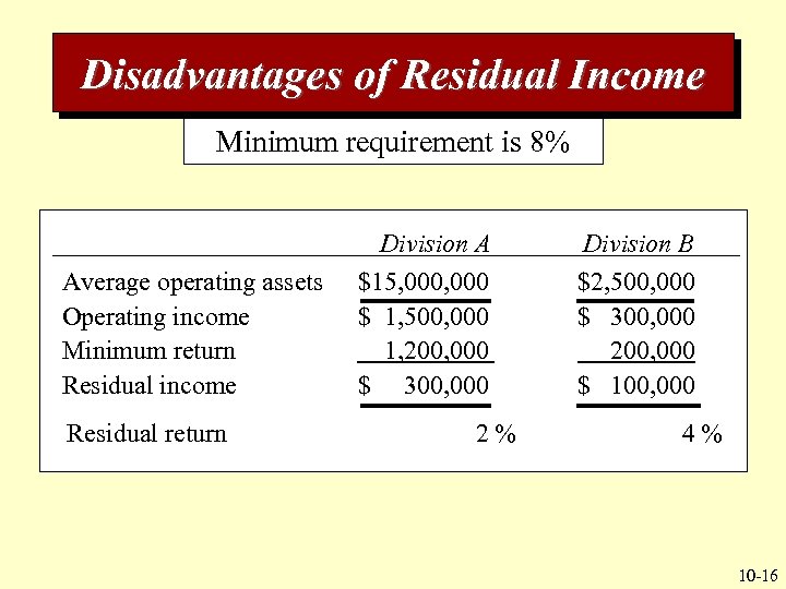 Disadvantages of Residual Income Minimum requirement is 8% Average operating assets Operating income Minimum