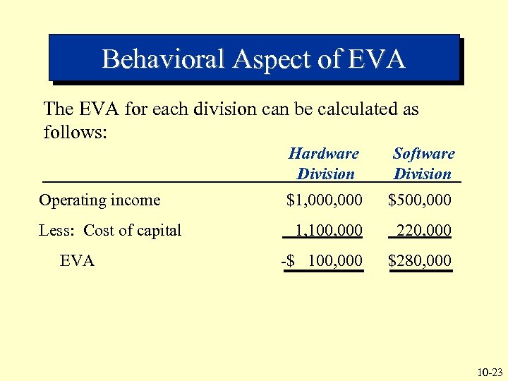 Behavioral Aspect of EVA The EVA for each division can be calculated as follows:
