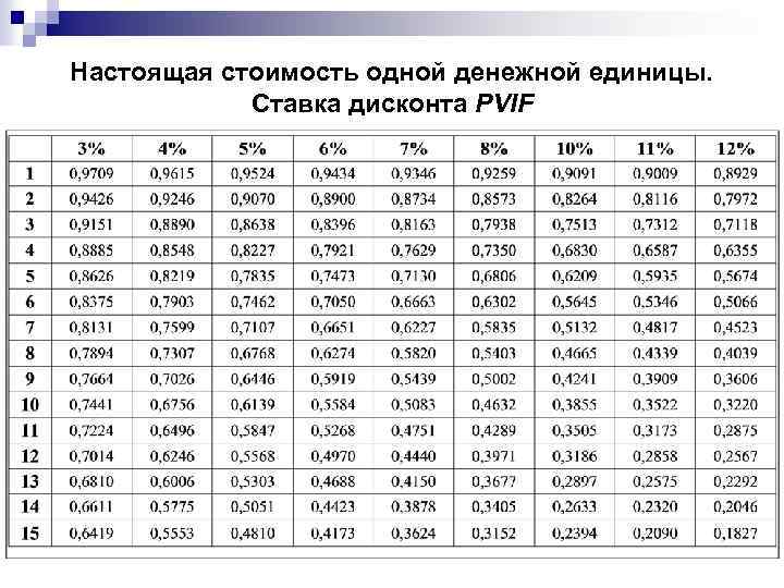 Как определить ставку дисконта для инвестиционного проекта