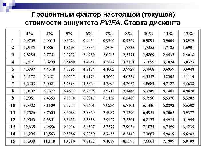 Процентный фактор настоящей (текущей) стоимости аннуитета PVIFA. Ставка дисконта 