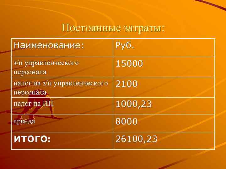 Постоянные затраты: Наименование: Руб. з/п управленческого 15000 персонала налог на з/п управленческого 2100 персонала