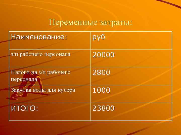 Переменные затраты: Наименование: руб з/п рабочего персонала 20000 Налоги на з/п рабочего персонала 2800