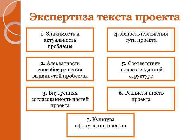 Экспертиза текста проекта 1. Значимость и актуальность проблемы 4. Ясность изложения сути проекта 2.