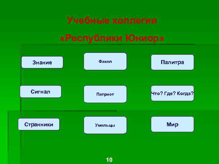 Учебные коллегии «Республики Юниор» Знание Сигнал Странники Факел Палитра Патриот Что? Где? Когда? Умельцы
