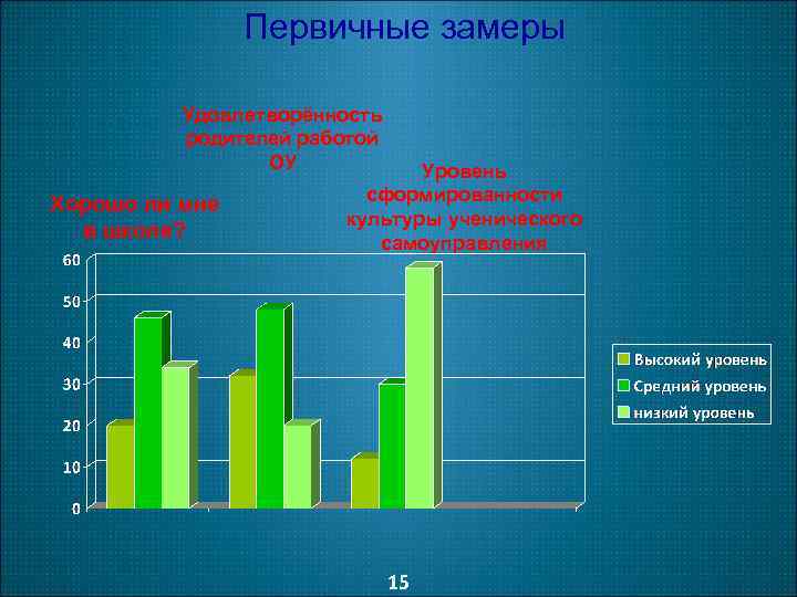 Первичные замеры Удовлетворённость родителей работой ОУ Хорошо ли мне в школе? Уровень сформированности культуры