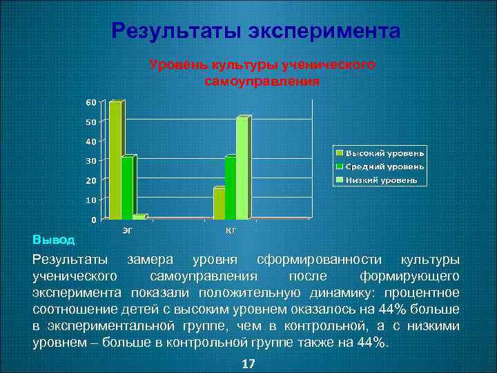 Результаты эксперимента Уровень культуры ученического самоуправления Вывод Результаты замера уровня сформированности культуры ученического самоуправления
