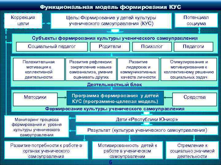 Функциональная модель формирования КУС Коррекция цели Потенциал социума Цель: Формирование у детей культуры ученического