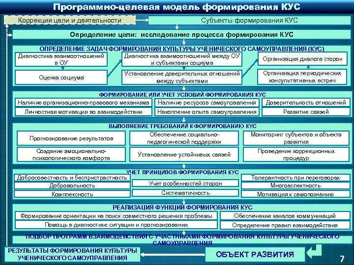 Программно-целевая модель формирования КУС Коррекция цели и деятельности Субъекты формирования КУС Определение цели: исследование