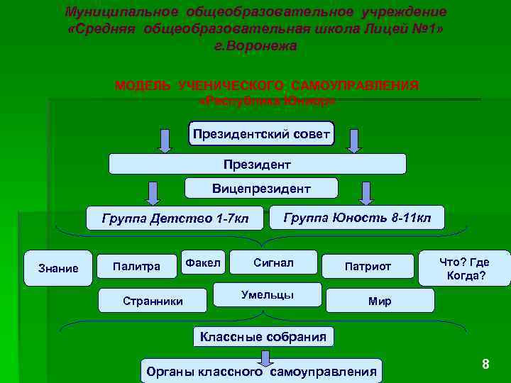 Муниципальное общеобразовательное учреждение «Средняя общеобразовательная школа Лицей № 1» г. Воронежа МОДЕЛЬ УЧЕНИЧЕСКОГО САМОУПРАВЛЕНИЯ