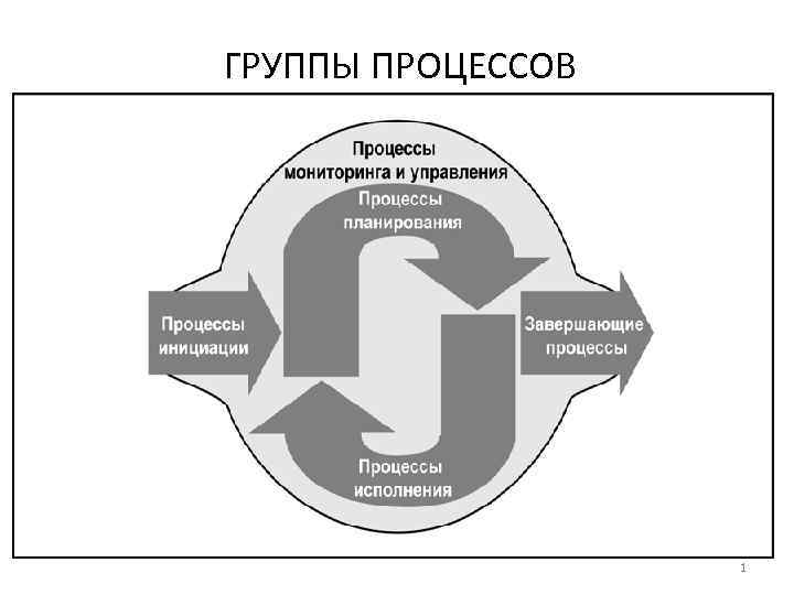 ГРУППЫ ПРОЦЕССОВ 1 