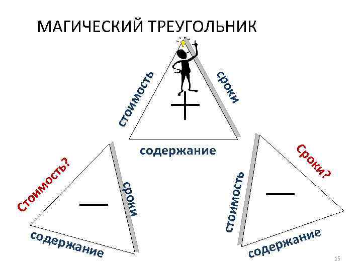 ост сто ки им сро ь МАГИЧЕСКИЙ ТРЕУГОЛЬНИК е ость стоим ь? ст мо