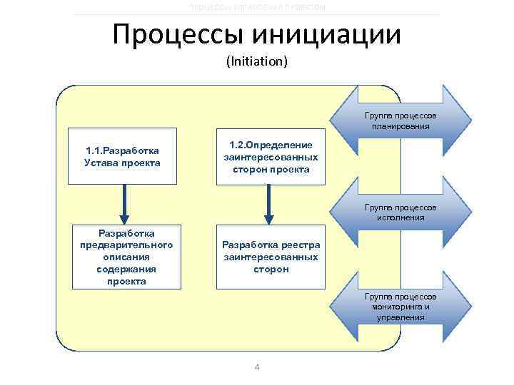 ПРОЦЕССЫ УПРАВЛЕНИЯ ПРОЕКТОМ Процессы инициации (Initiation) Группа процессов планирования 1. 1. Разработка Устава проекта