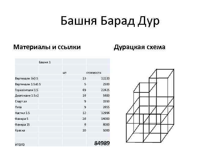 Башня Барад Дур Материалы и ссылки Дурацкая схема Башня 1 шт Вертикали 3 х0.