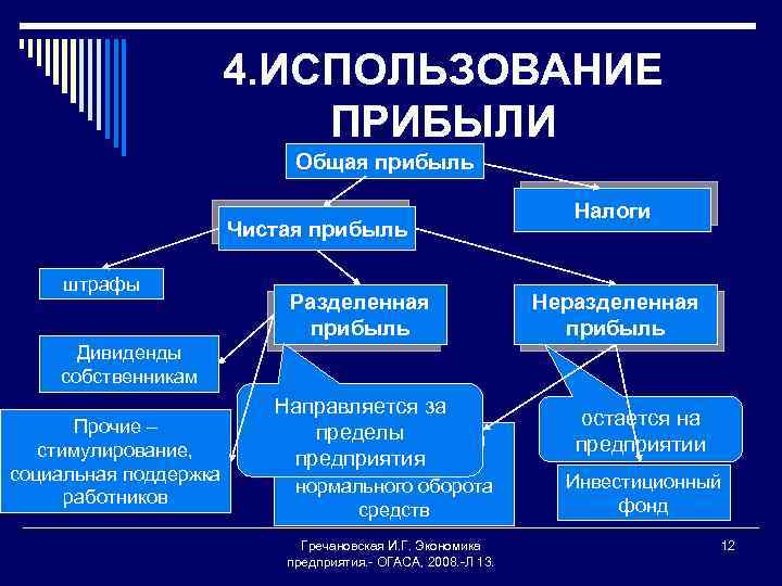 4. ИСПОЛЬЗОВАНИЕ ПРИБЫЛИ Общая прибыль Чистая прибыль штрафы Разделенная прибыль Налоги Неразделенная прибыль Дивиденды