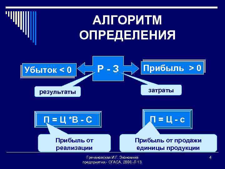 АЛГОРИТМ ОПРЕДЕЛЕНИЯ Р-З Убыток < 0 Прибыль > 0 затраты результаты П=Ц-с П =