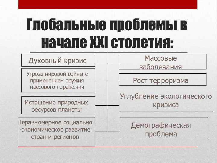 Глобальные проблемы в начале XXI столетия: Духовный кризис Угроза мировой войны с применением оружия