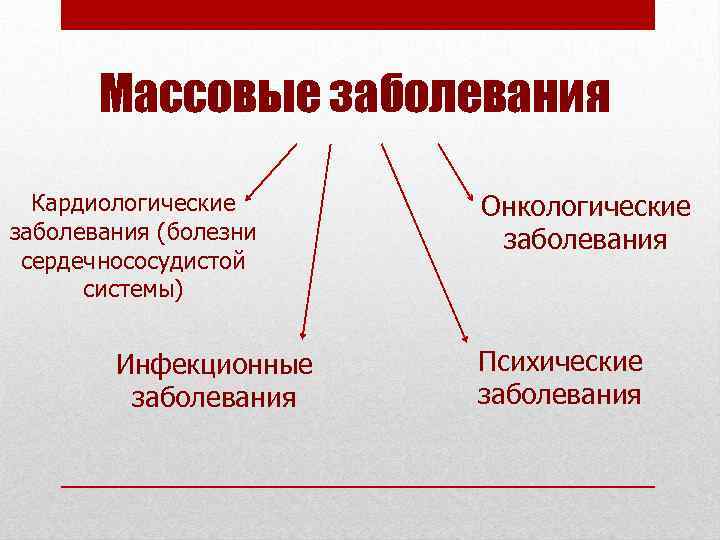 Массовые заболевания Кардиологические заболевания (болезни сердечнососудистой системы) Инфекционные заболевания Онкологические заболевания Психические заболевания 