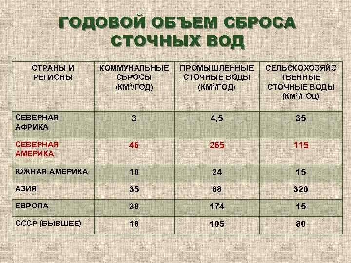 ГОДОВОЙ ОБЪЕМ СБРОСА СТОЧНЫХ ВОД СТРАНЫ И РЕГИОНЫ КОММУНАЛЬНЫЕ СБРОСЫ (КМ 3/ГОД) ПРОМЫШЛЕННЫЕ СТОЧНЫЕ