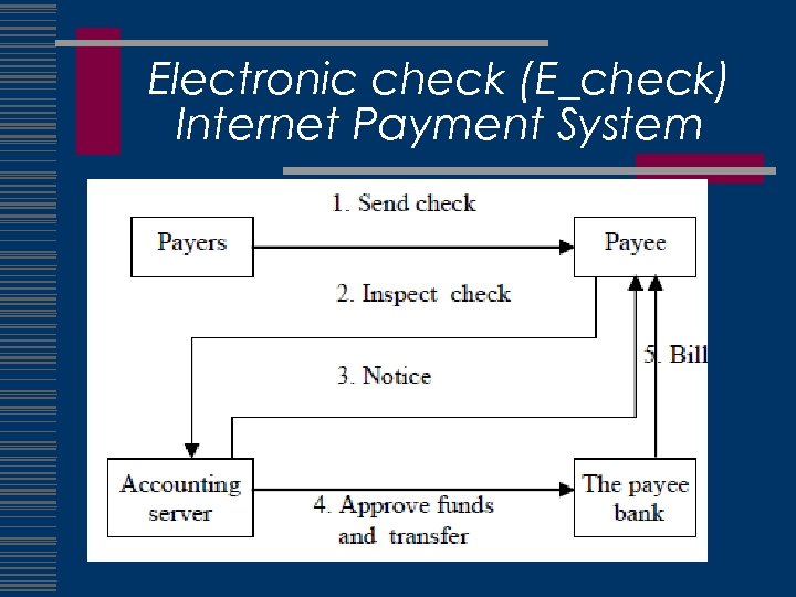 Electronic check (E_check) Internet Payment System 