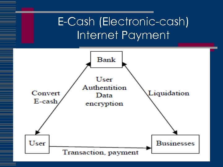 E-Cash (Electronic-cash) Internet Payment 