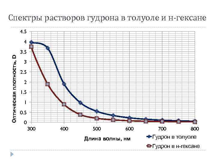 Спектры растворов гудрона в толуоле и н-гексане 4. 5 Оптическая плотность, D 4 3.