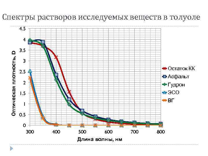 Спектры растворов исследуемых веществ в толуоле 4. 5 Оптическая плотность, D 4 3. 5