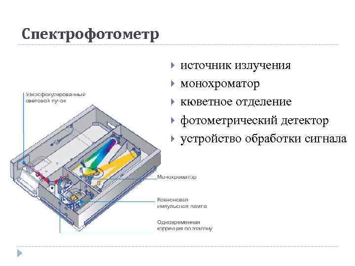 Спектрофотометр источник излучения монохроматор кюветное отделение фотометрический детектор устройство обработки сигнала 