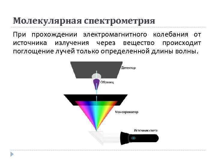 Молекулярная спектрометрия При прохождении электромагнитного колебания от источника излучения через вещество происходит поглощение лучей