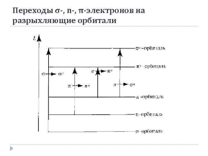 Переходы σ-, n-, π-электронов на разрыхляющие орбитали 