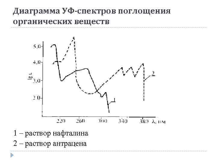 Диаграмма УФ-спектров поглощения органических веществ 1 – раствор нафталина 2 – раствор антрацена 