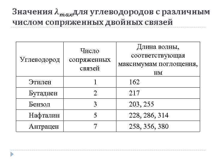 Значения λmax для углеводородов с различным числом сопряженных двойных связей Углеводород Число сопряженных связей