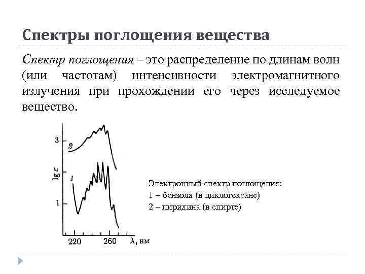 Спектры поглощения вещества Спектр поглощения – это распределение по длинам волн (или частотам) интенсивности