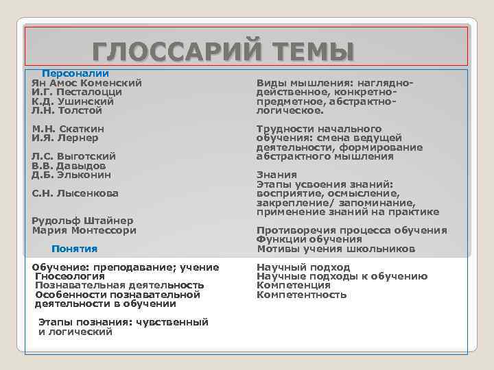  ГЛОССАРИЙ ТЕМЫ Персоналии Ян Амос Коменский И. Г. Песталоцци К. Д. Ушинский Л.