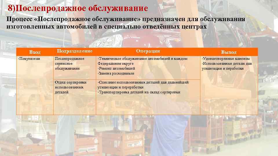 8)Послепродажное обслуживание Процесс «Послепродажное обслуживание» предназначен для обслуживания изготовленных автомобилей в специально отведённых центрах